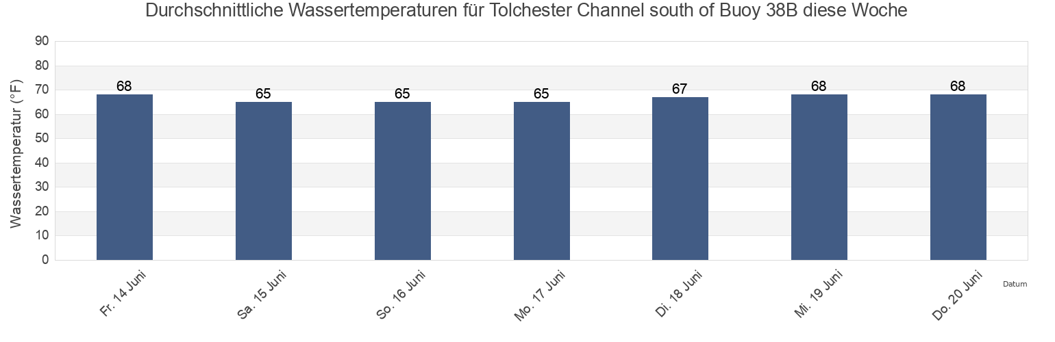 Wassertemperatur in Tolchester Channel south of Buoy 38B, Kent County, Maryland, United States für die Woche