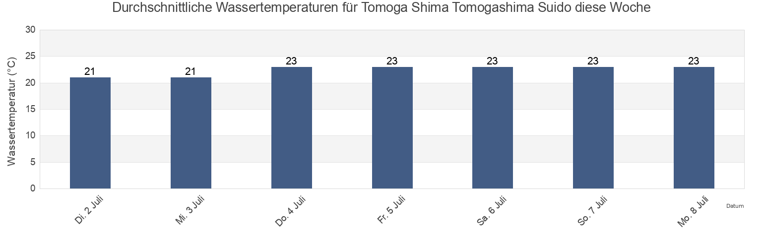 Wassertemperatur in Tomoga Shima Tomogashima Suido, Sumoto Shi, Hyōgo, Japan für die Woche