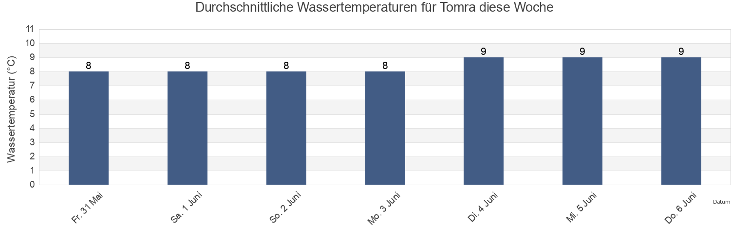 Wassertemperatur in Tomra, Vestnes, Møre og Romsdal, Norway für die Woche