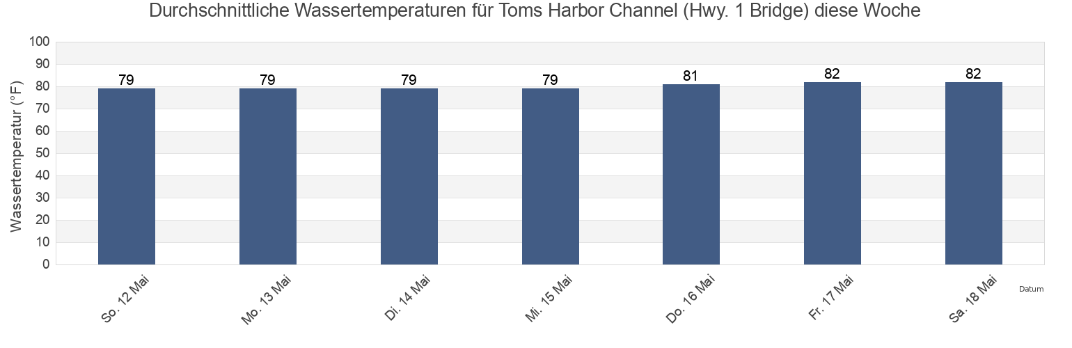 Wassertemperatur in Toms Harbor Channel (Hwy. 1 Bridge), Monroe County, Florida, United States für die Woche