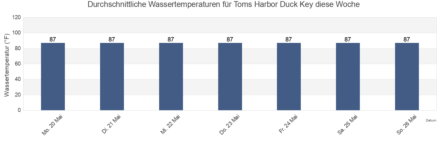 Wassertemperatur in Toms Harbor Duck Key, Monroe County, Florida, United States für die Woche