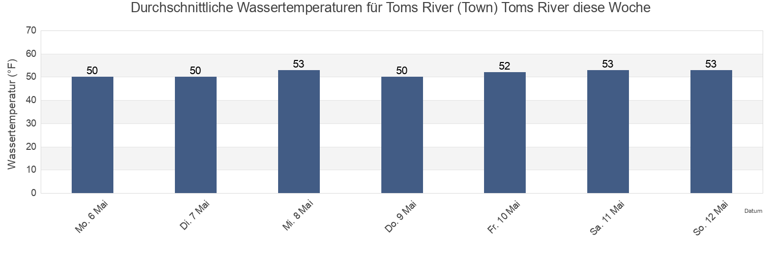Wassertemperatur in Toms River (Town) Toms River, Ocean County, New Jersey, United States für die Woche