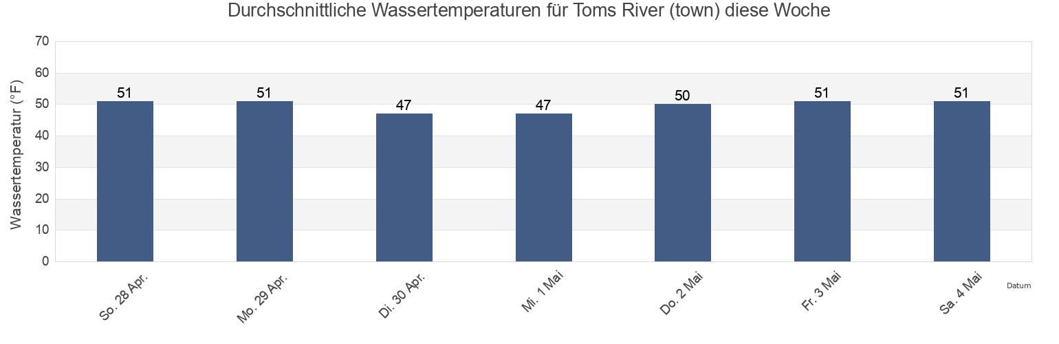 Wassertemperatur in Toms River (town), Ocean County, New Jersey, United States für die Woche