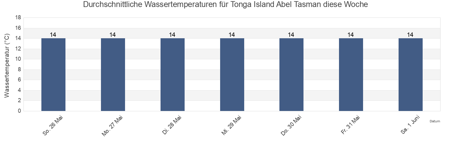 Wassertemperatur in Tonga Island Abel Tasman, Tasman District, Tasman, New Zealand für die Woche