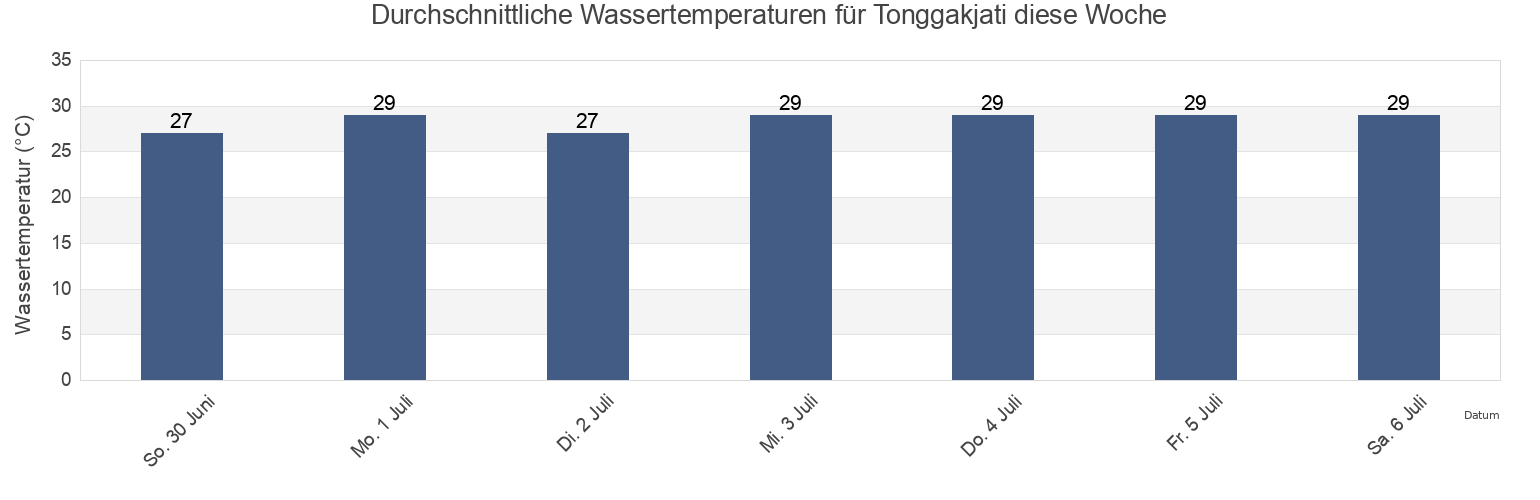 Wassertemperatur in Tonggakjati, East Java, Indonesia für die Woche