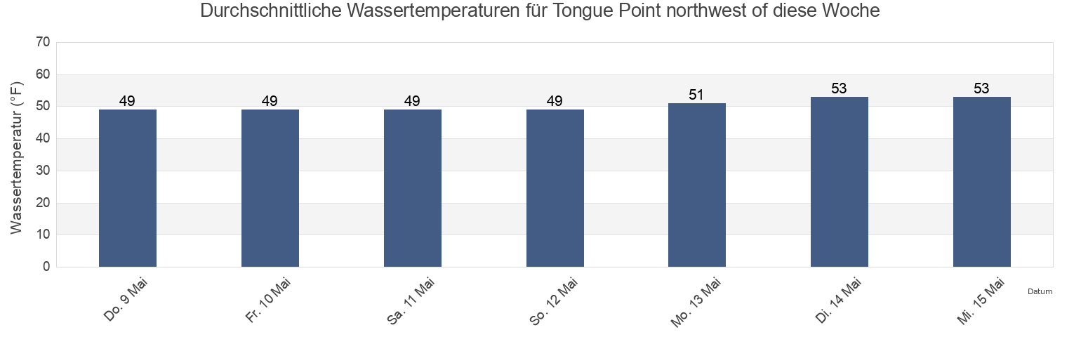 Wassertemperatur in Tongue Point northwest of, Clatsop County, Oregon, United States für die Woche