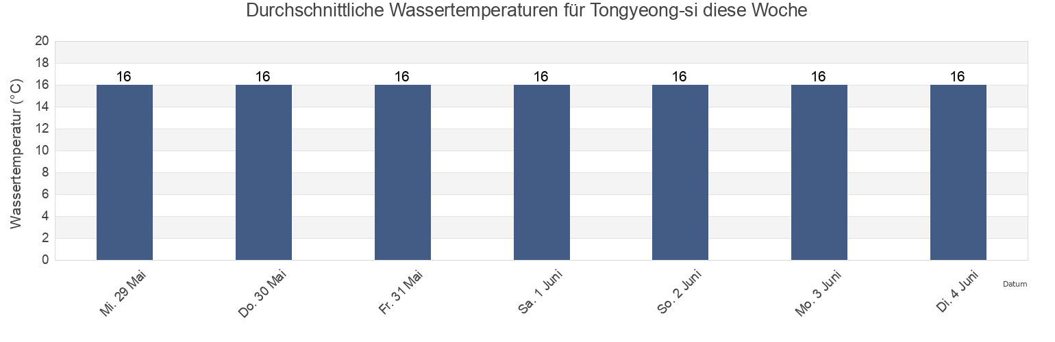 Wassertemperatur in Tongyeong-si, Gyeongsangnam-do, South Korea für die Woche