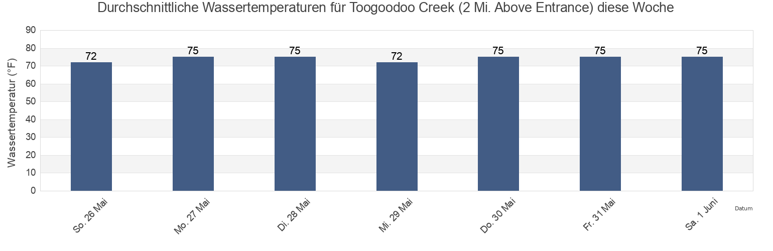 Wassertemperatur in Toogoodoo Creek (2 Mi. Above Entrance), Colleton County, South Carolina, United States für die Woche