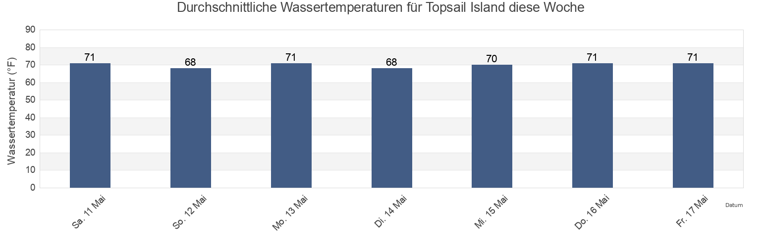 Wassertemperatur in Topsail Island, Onslow County, North Carolina, United States für die Woche