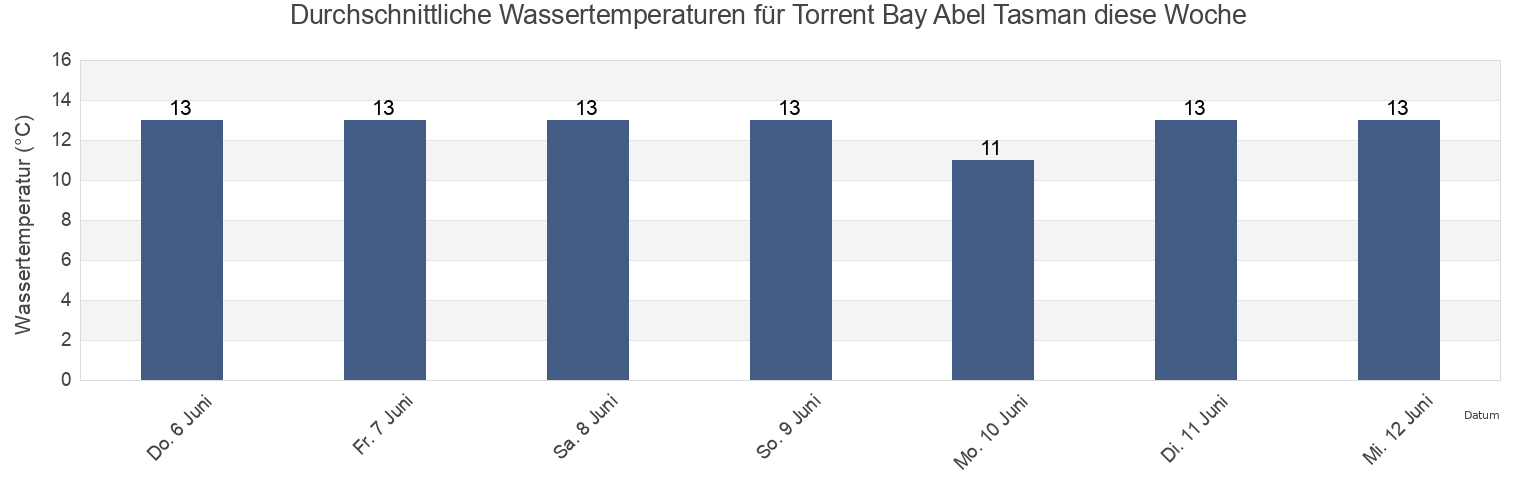 Wassertemperatur in Torrent Bay Abel Tasman, Tasman District, Tasman, New Zealand für die Woche