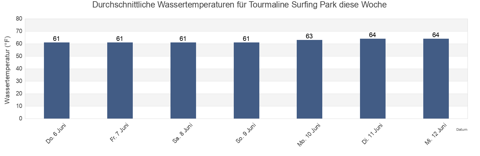 Wassertemperatur in Tourmaline Surfing Park, San Diego County, California, United States für die Woche