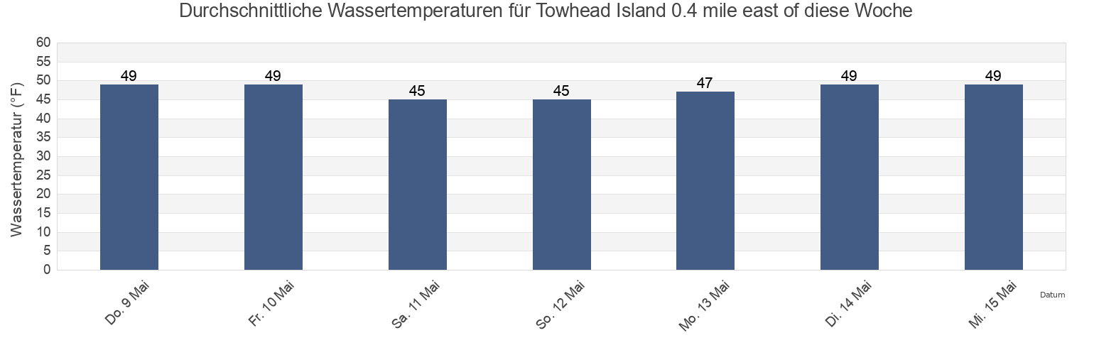 Wassertemperatur in Towhead Island 0.4 mile east of, San Juan County, Washington, United States für die Woche