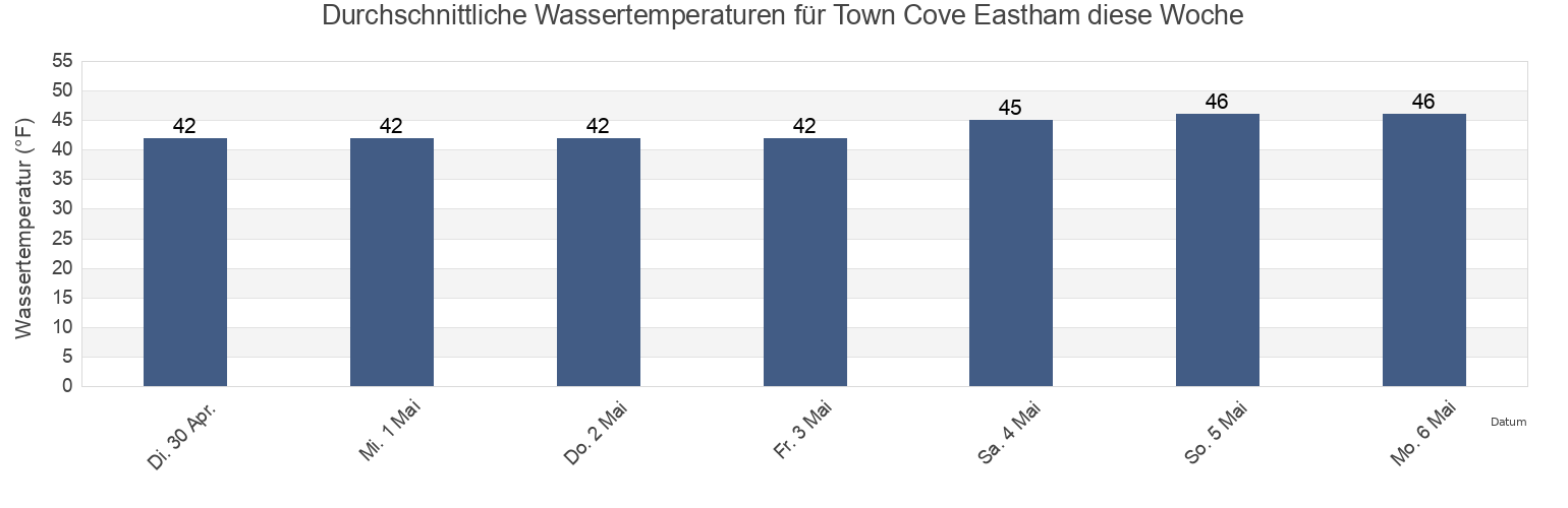Wassertemperatur in Town Cove Eastham, Barnstable County, Massachusetts, United States für die Woche