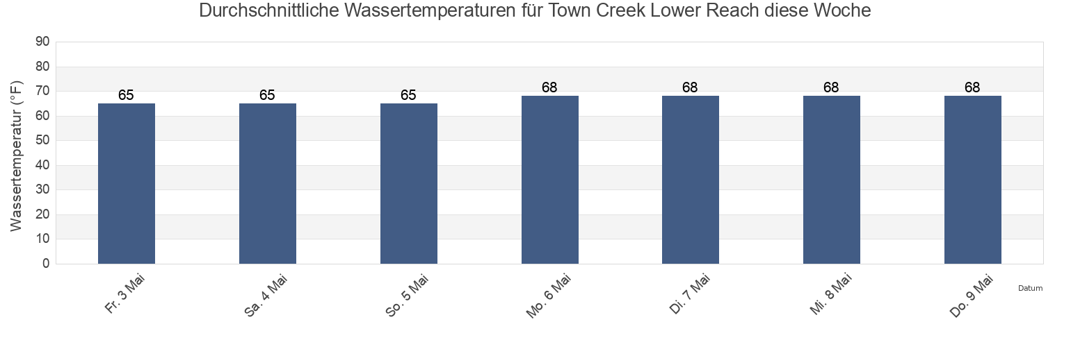 Wassertemperatur in Town Creek Lower Reach, Charleston County, South Carolina, United States für die Woche