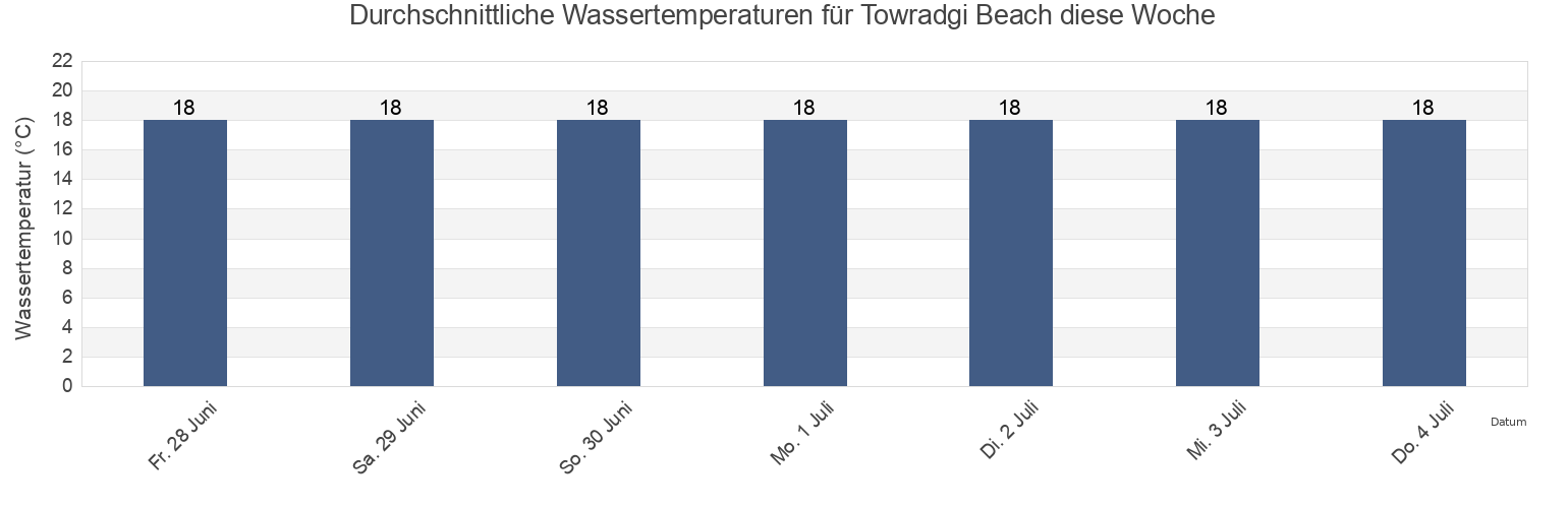 Wassertemperatur in Towradgi Beach, New South Wales, Australia für die Woche