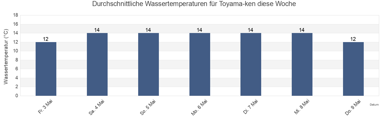 Wassertemperatur in Toyama-ken, Japan für die Woche