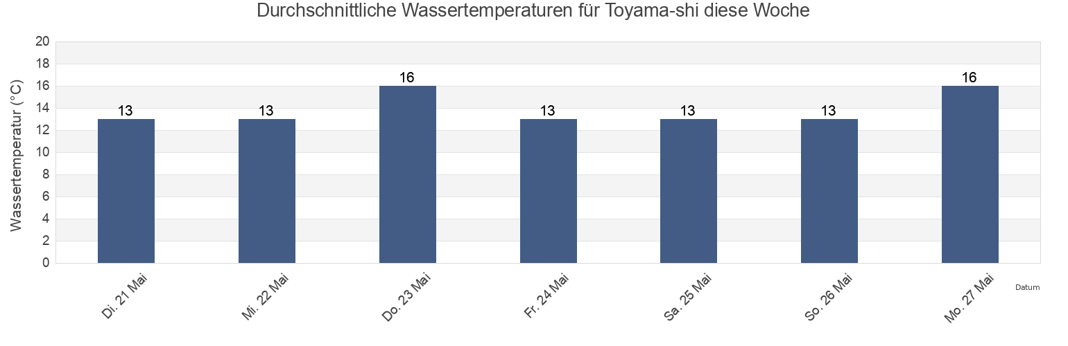 Wassertemperatur in Toyama-shi, Toyama Shi, Toyama, Japan für die Woche