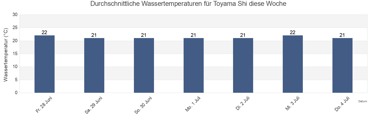 Wassertemperatur in Toyama Shi, Toyama, Japan für die Woche
