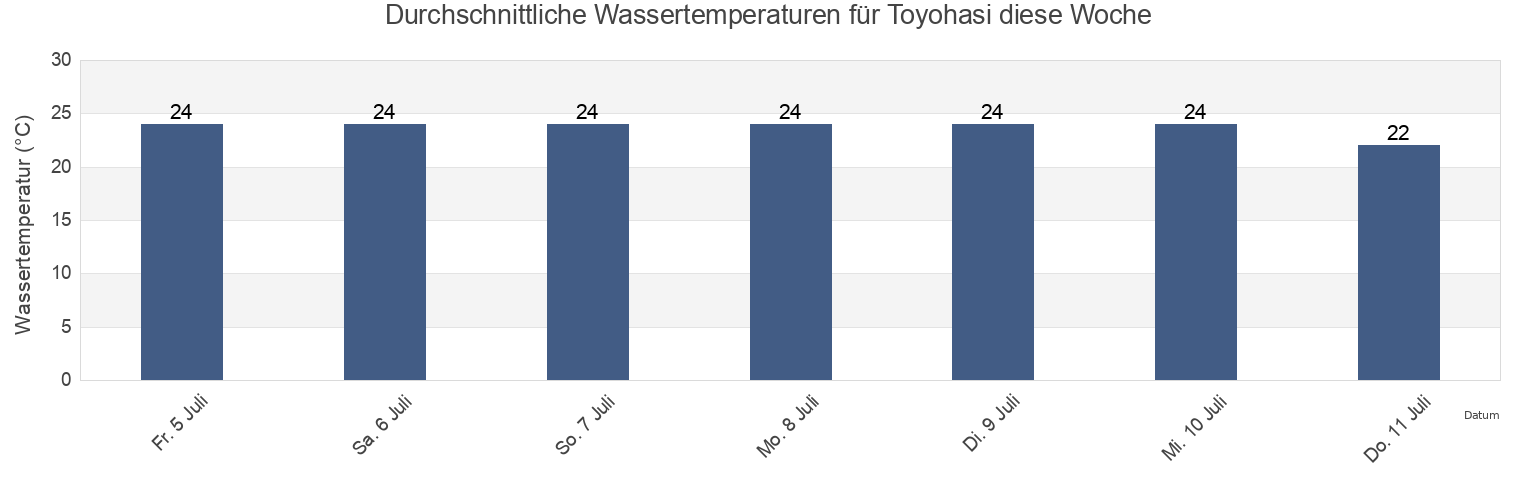 Wassertemperatur in Toyohasi, Toyohashi-shi, Aichi, Japan für die Woche