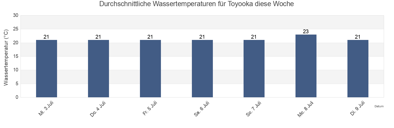 Wassertemperatur in Toyooka, Toyooka-shi, Hyōgo, Japan für die Woche