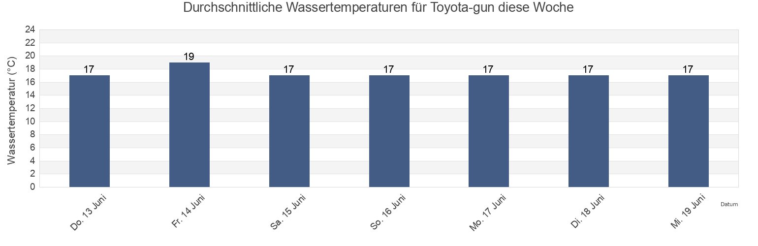 Wassertemperatur in Toyota-gun, Hiroshima, Japan für die Woche