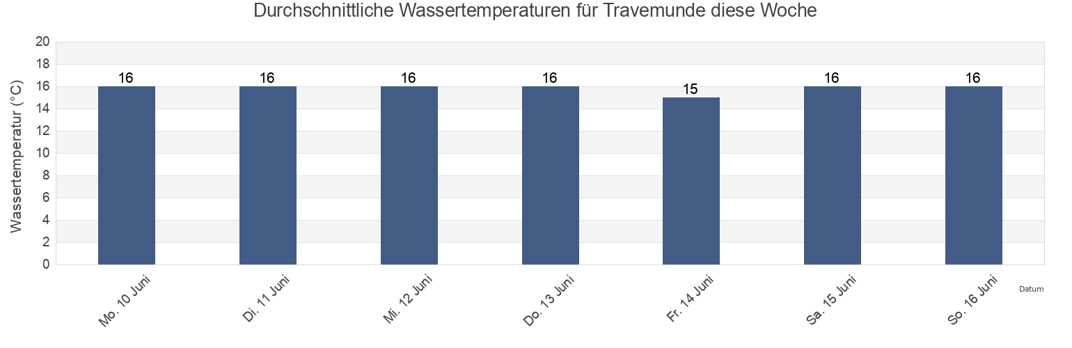 Wassertemperatur in Travemunde, Læso Kommune, North Denmark, Denmark für die Woche