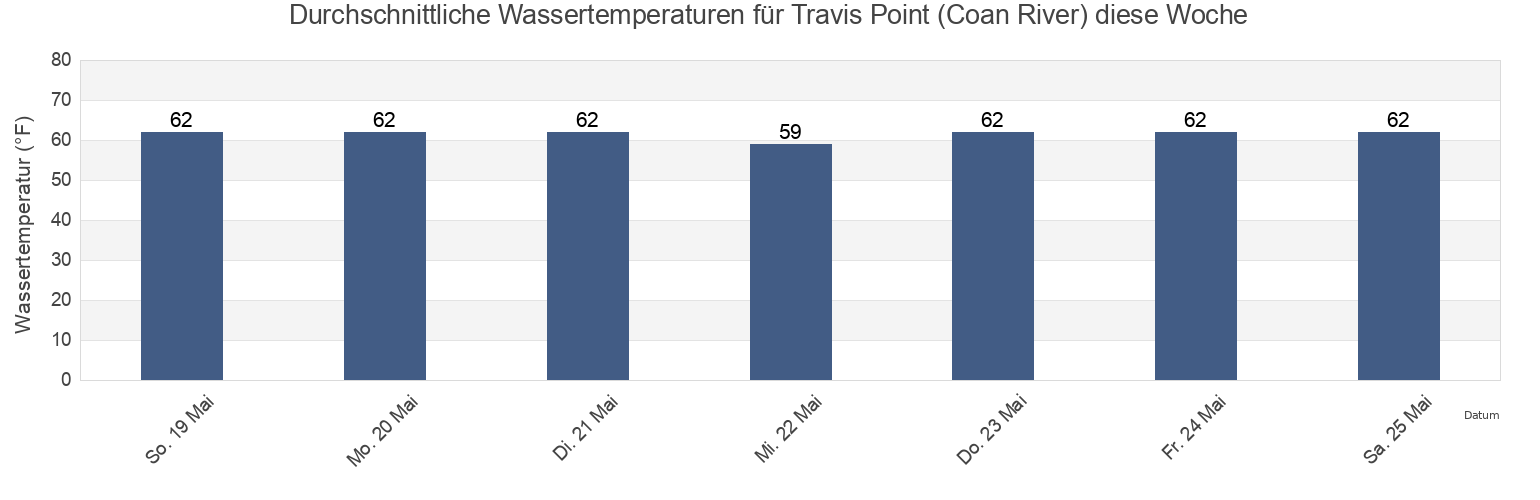 Wassertemperatur in Travis Point (Coan River), Northumberland County, Virginia, United States für die Woche