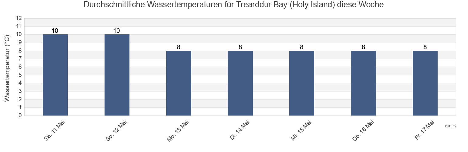 Wassertemperatur in Trearddur Bay (Holy Island), Anglesey, Wales, United Kingdom für die Woche