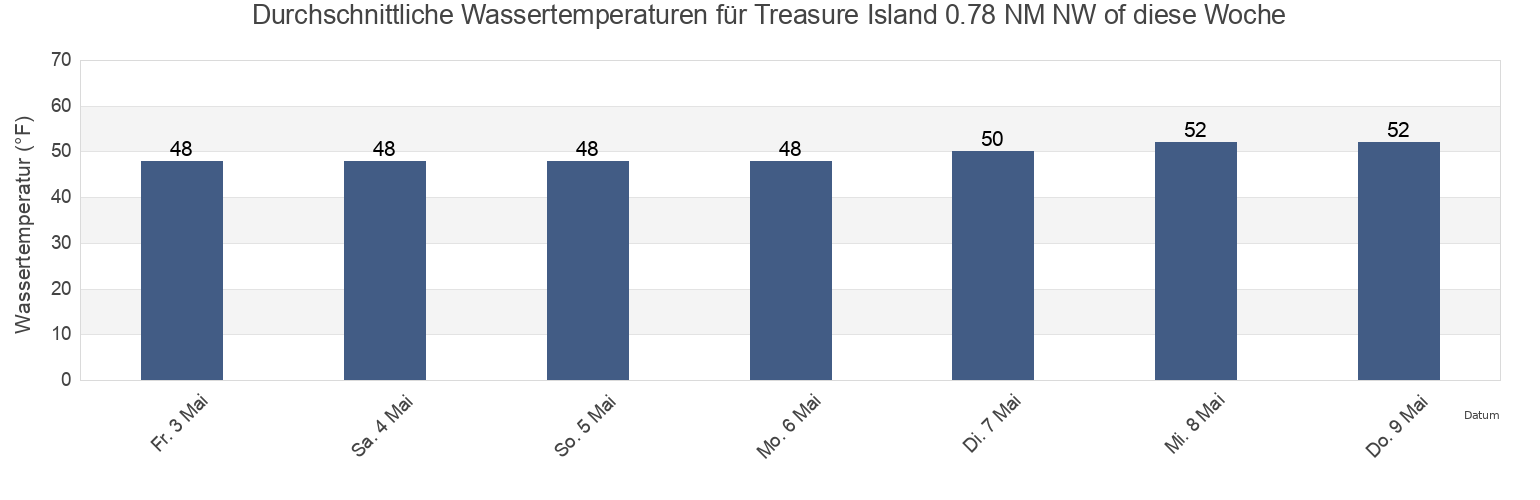 Wassertemperatur in Treasure Island 0.78 NM NW of, City and County of San Francisco, California, United States für die Woche