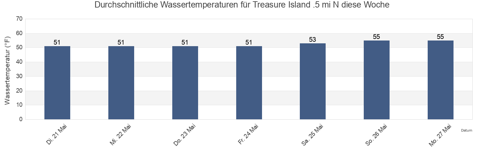 Wassertemperatur in Treasure Island .5 mi N, City and County of San Francisco, California, United States für die Woche