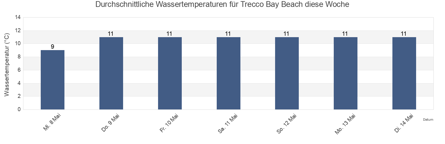Wassertemperatur in Trecco Bay Beach, Bridgend county borough, Wales, United Kingdom für die Woche