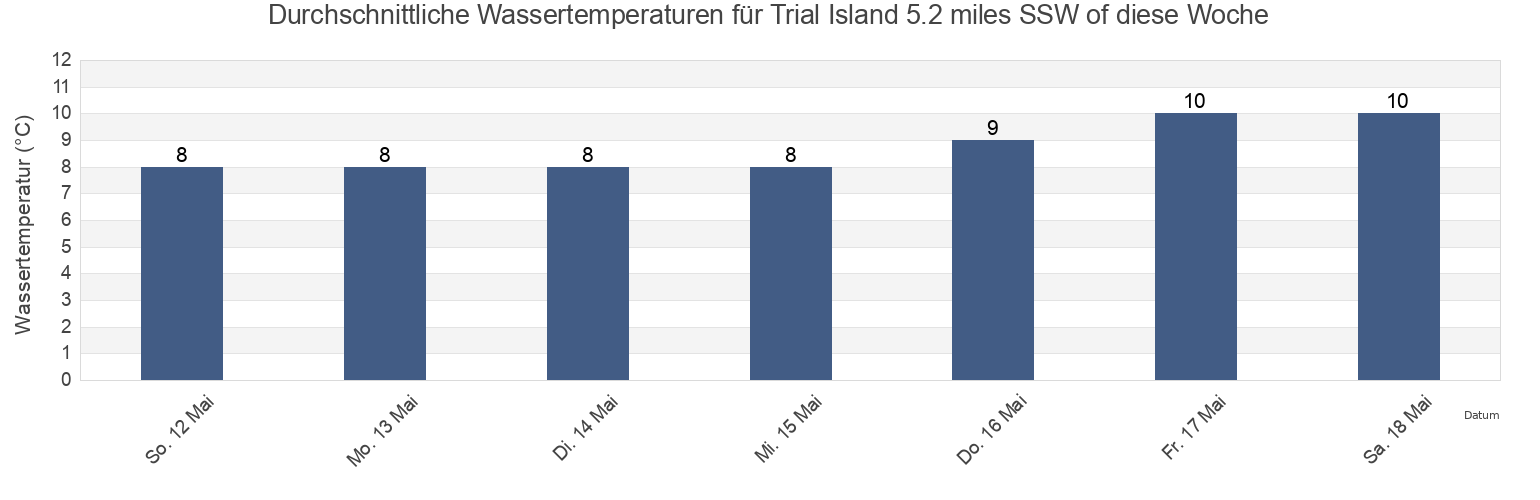 Wassertemperatur in Trial Island 5.2 miles SSW of, Capital Regional District, British Columbia, Canada für die Woche