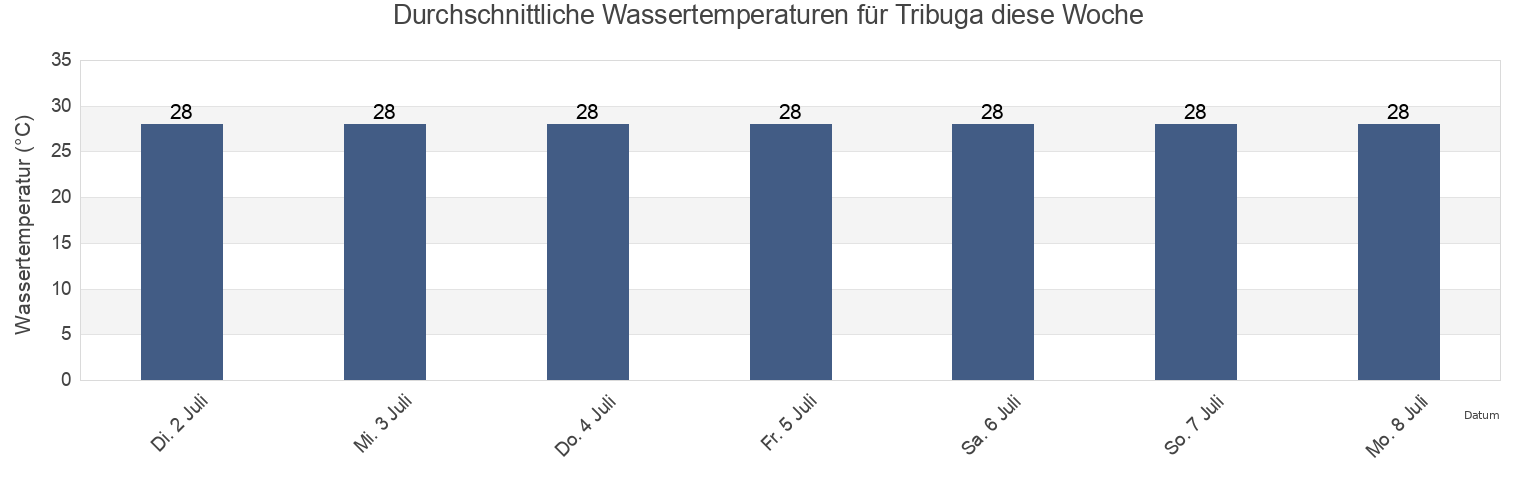 Wassertemperatur in Tribuga, Nuquí, Chocó, Colombia für die Woche