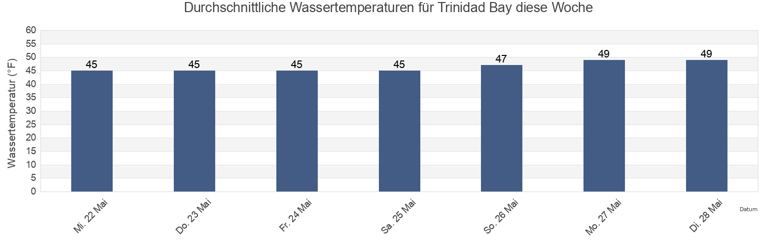 Wassertemperatur in Trinidad Bay, Humboldt County, California, United States für die Woche
