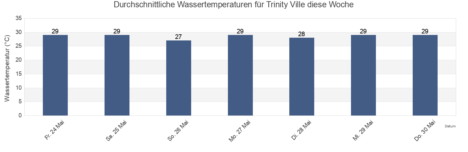 Wassertemperatur in Trinity Ville, Trinityville, St. Thomas, Jamaica für die Woche