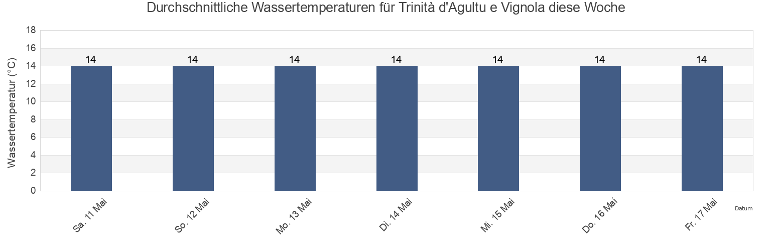 Wassertemperatur in Trinità d'Agultu e Vignola, Provincia di Sassari, Sardinia, Italy für die Woche