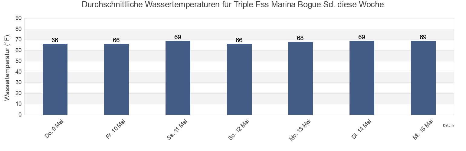 Wassertemperatur in Triple Ess Marina Bogue Sd., Carteret County, North Carolina, United States für die Woche