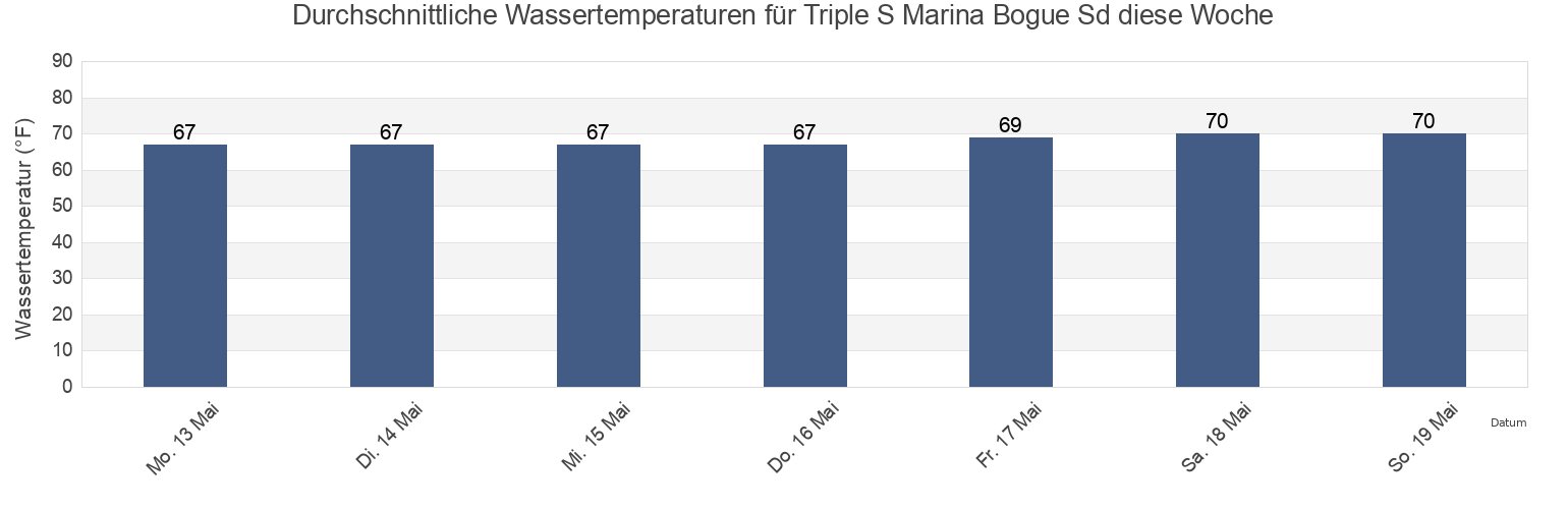 Wassertemperatur in Triple S Marina Bogue Sd, Carteret County, North Carolina, United States für die Woche