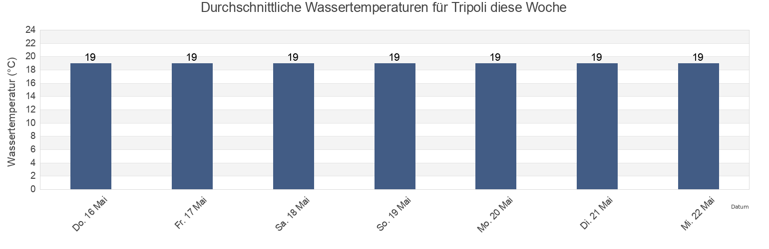 Wassertemperatur in Tripoli, Libya für die Woche