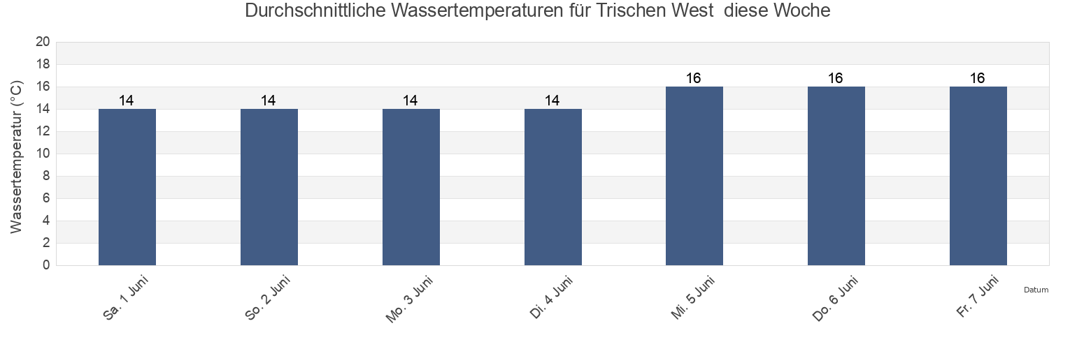 Wassertemperatur in Trischen West , Tønder Kommune, South Denmark, Denmark für die Woche