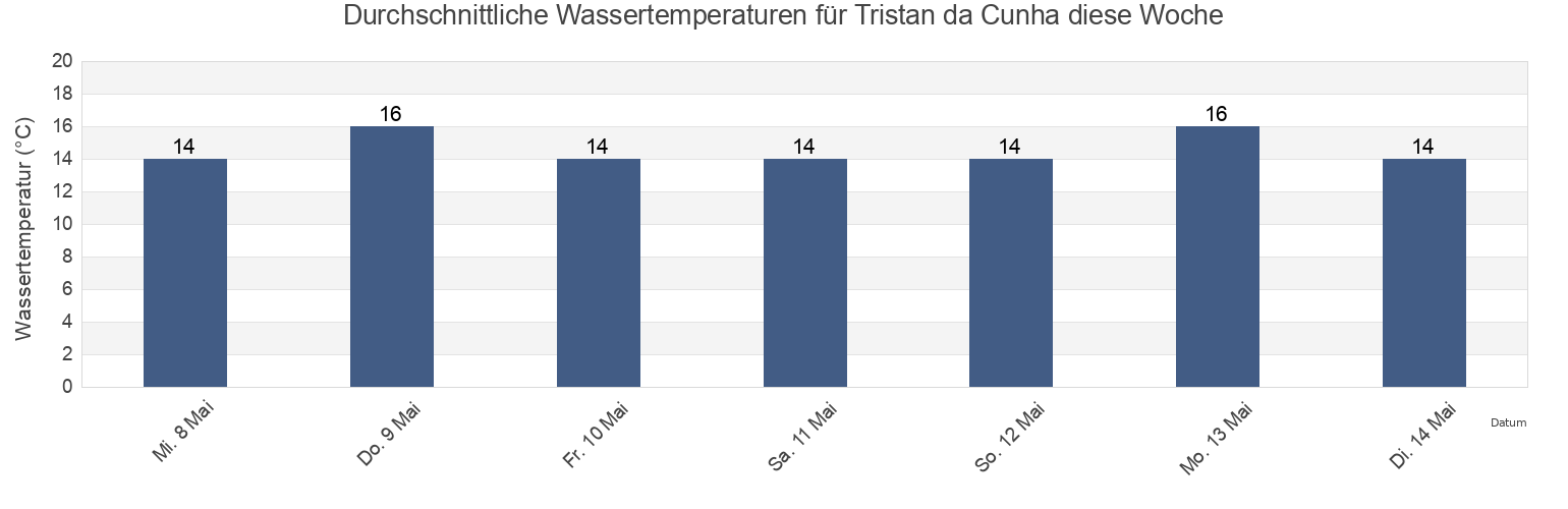 Wassertemperatur in Tristan da Cunha, Saint Helena für die Woche