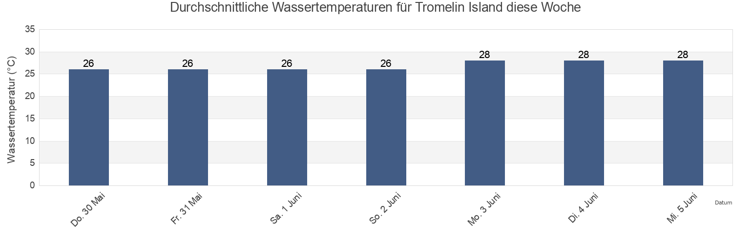 Wassertemperatur in Tromelin Island, Îles Éparses, French Southern Territories für die Woche