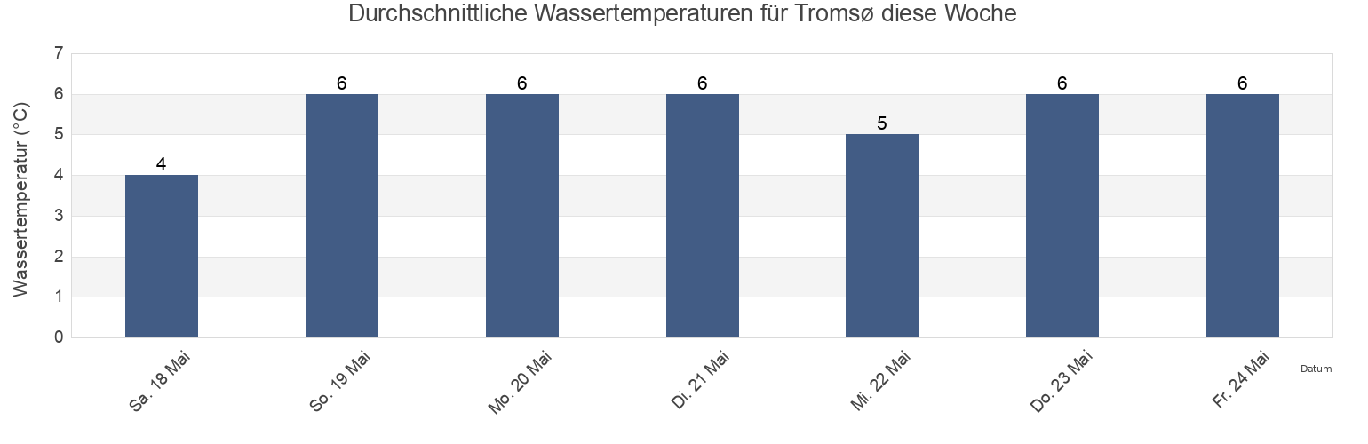 Wassertemperatur in Tromsø, Troms og Finnmark, Norway für die Woche