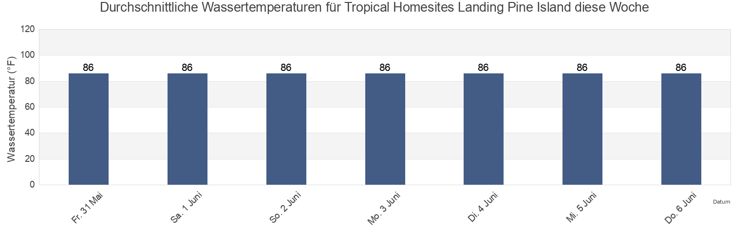 Wassertemperatur in Tropical Homesites Landing Pine Island, Lee County, Florida, United States für die Woche