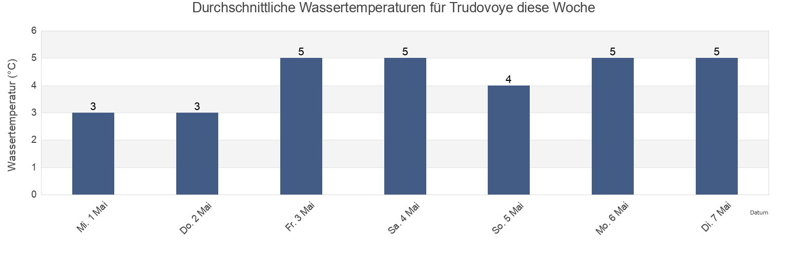 Wassertemperatur in Trudovoye, Primorskiy (Maritime) Kray, Russia für die Woche