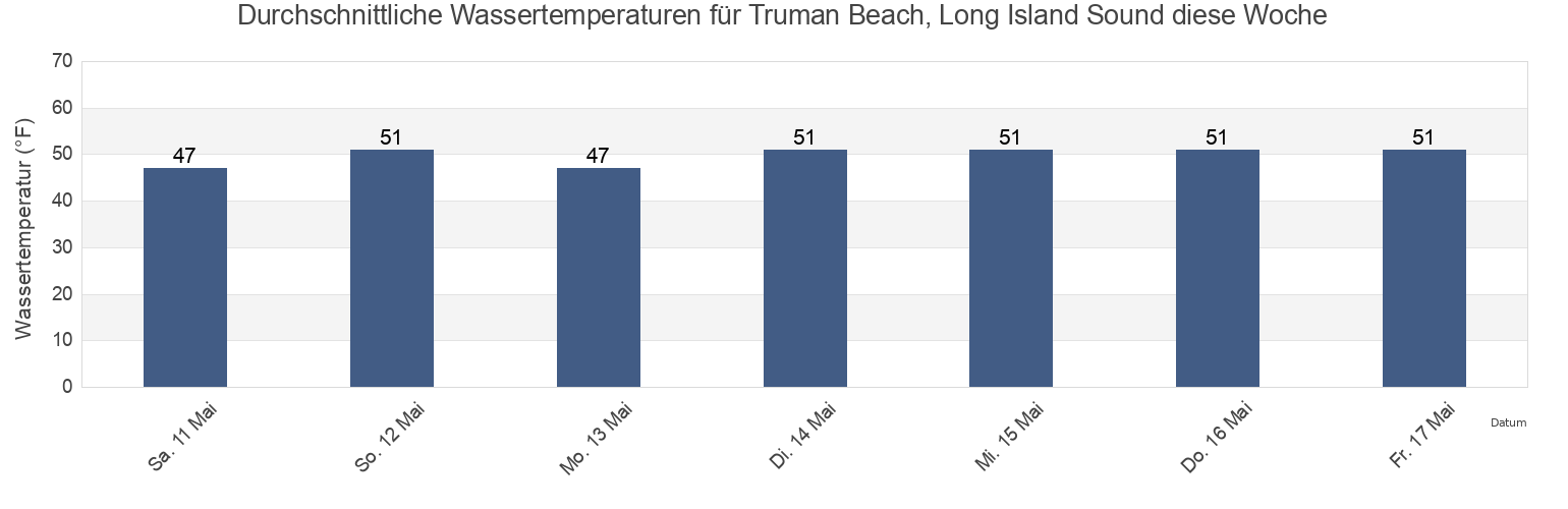 Wassertemperatur in Truman Beach, Long Island Sound, Suffolk County, New York, United States für die Woche