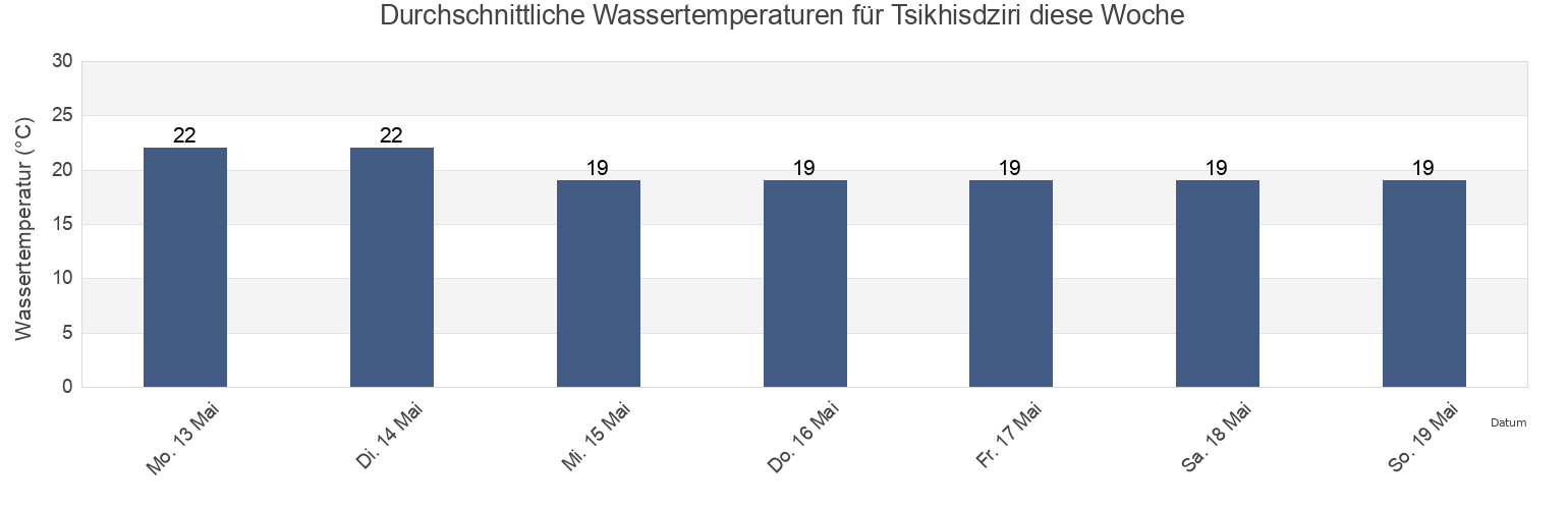 Wassertemperatur in Tsikhisdziri, Ajaria, Georgia für die Woche