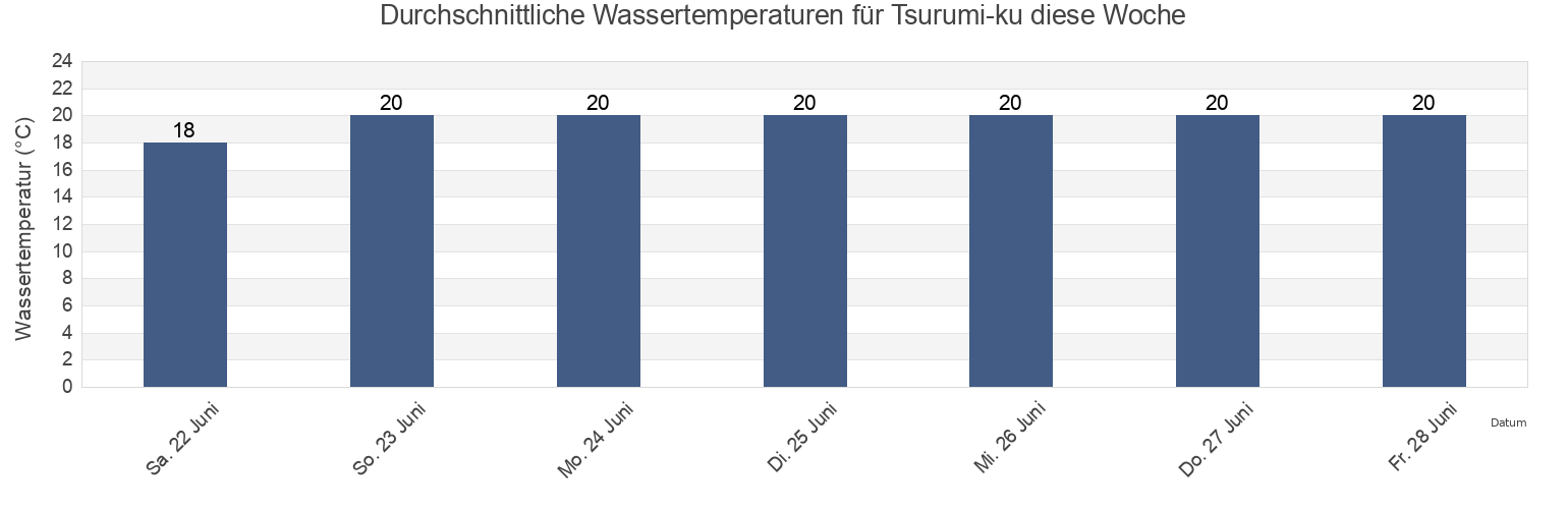 Wassertemperatur in Tsurumi-ku, Kawasaki-shi, Kanagawa, Japan für die Woche