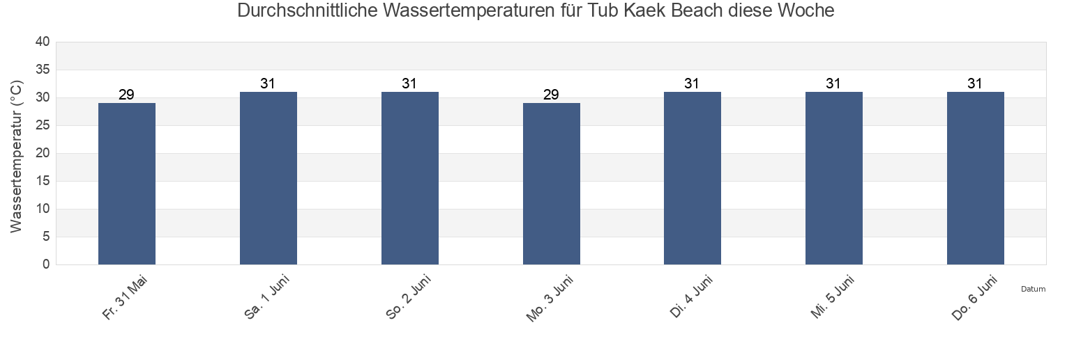 Wassertemperatur in Tub Kaek Beach, Krabi, Thailand für die Woche