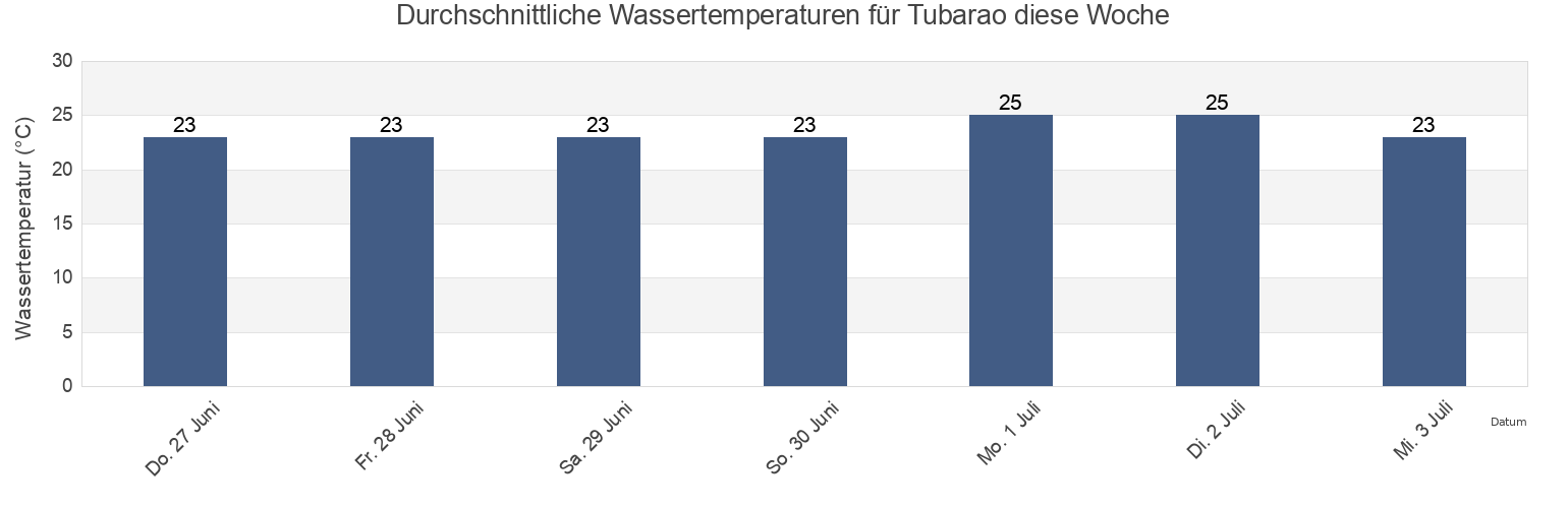 Wassertemperatur in Tubarao, Espírito Santo, Brazil für die Woche
